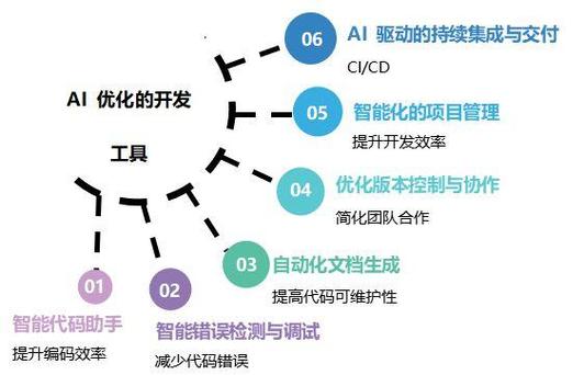 未來已來 人工智能賦能軟件開發新篇章